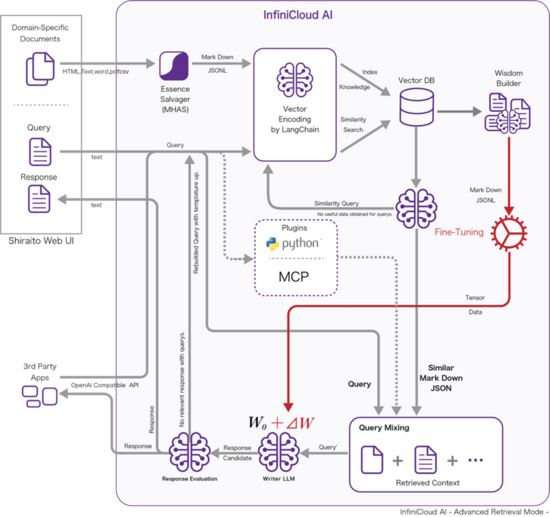 InfiniCloud設計図.png InfiniCloud設計図.png