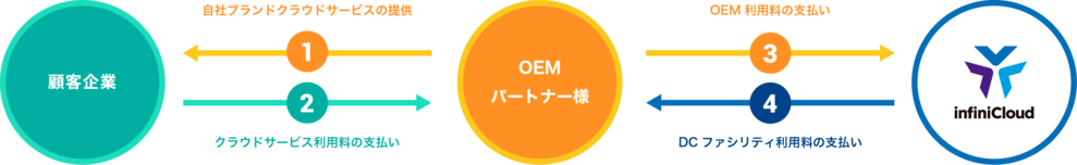 OEMパートナーの仕組み