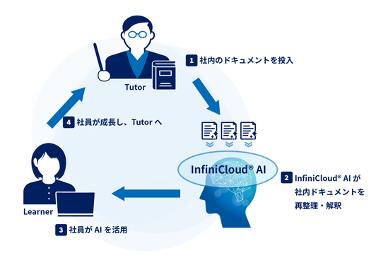 チューター三層構造モデル