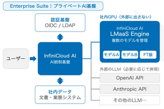 Enterprise Suite：プライベートAI基盤