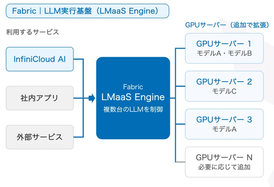 Fabric：LLM実行基盤