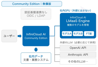 Community Edition：無償版