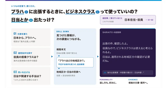 概念図。実際の実行順序を再現していますが、条件が揃わない場合は同じ結果になりません。回答は実際の画面をもとに短縮・再構成しています。地域区分・金額は未確定のため省略しています。出典ラベルは表示例であり、回答の直接の裏付けを示すものではありません。