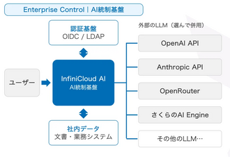 Enterprise Control：AI統制基盤