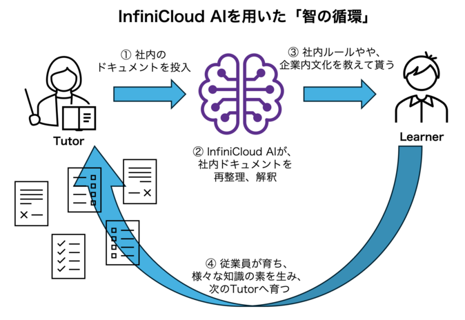 InfiniCloud AIによる智の循環