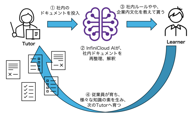 InfiniCloud AIによる智の循環 InfiniCloud AIによる智の循環