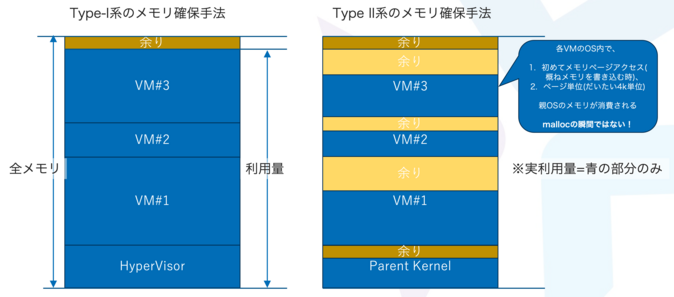 メモリの利用量について