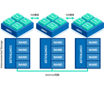 HCI