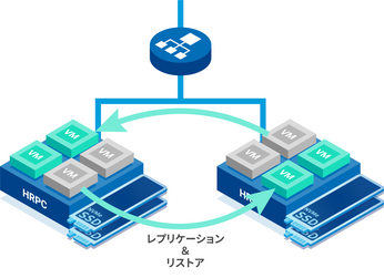 VM毎のレプリケーション