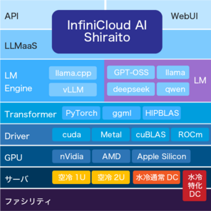 LLMaaSを実現するスタック