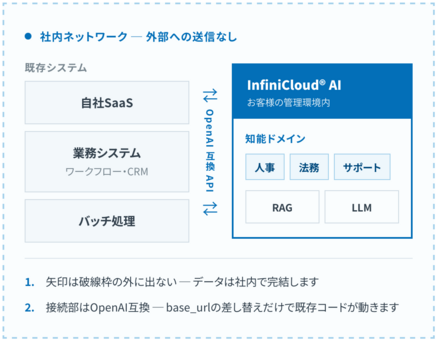 ▲ API連携の構成図