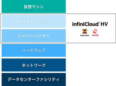 InfiniCloud HV