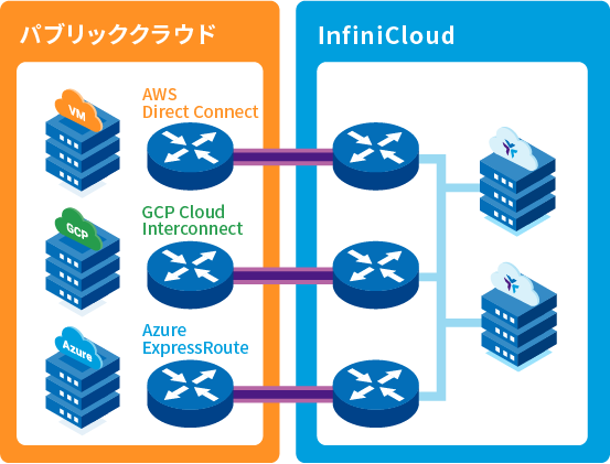 Public Cloud Link - InfiniCloud株式会社