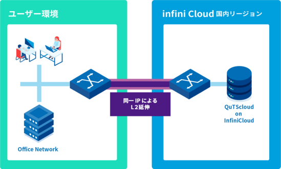 QuTScloud on infinicloud