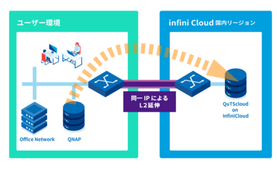 QuTScloud on infinicloud