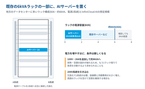 6kVAにAIサーバーを置く