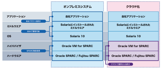 SPARCサーバにまつわる課題は「クラウドへの移行」で解決（提供：InfiniCloud）《クリックで拡大》