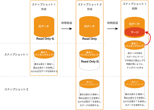 テクニカルノート/スナップショットとは?(StorageやPrivate CloudのSnapshot) テクニカルノート/スナップショットとは?(StorageやPrivate CloudのSnapshot)