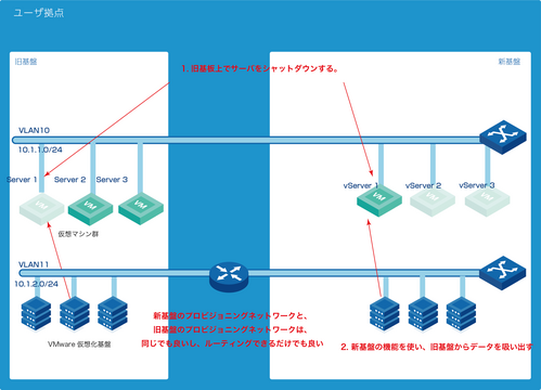 テクニカルノート/VMware vSphereからの移設