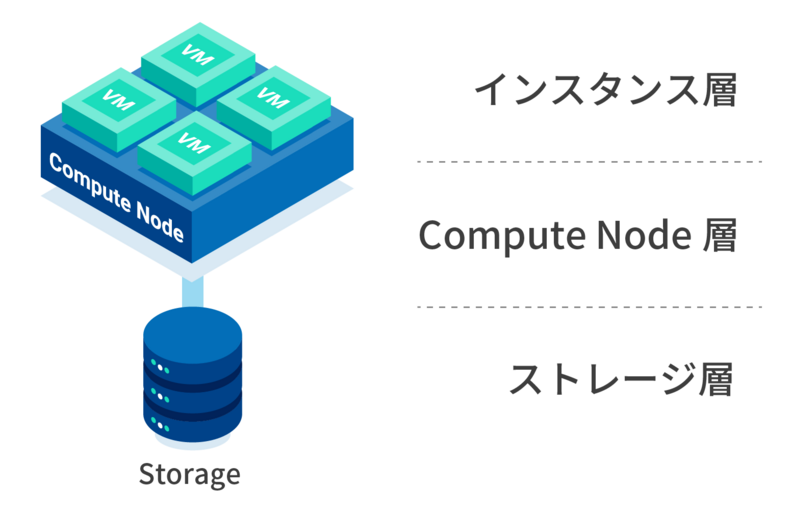 超高速なInterconnected Storageを効果的に利用しつつデータを守る方法