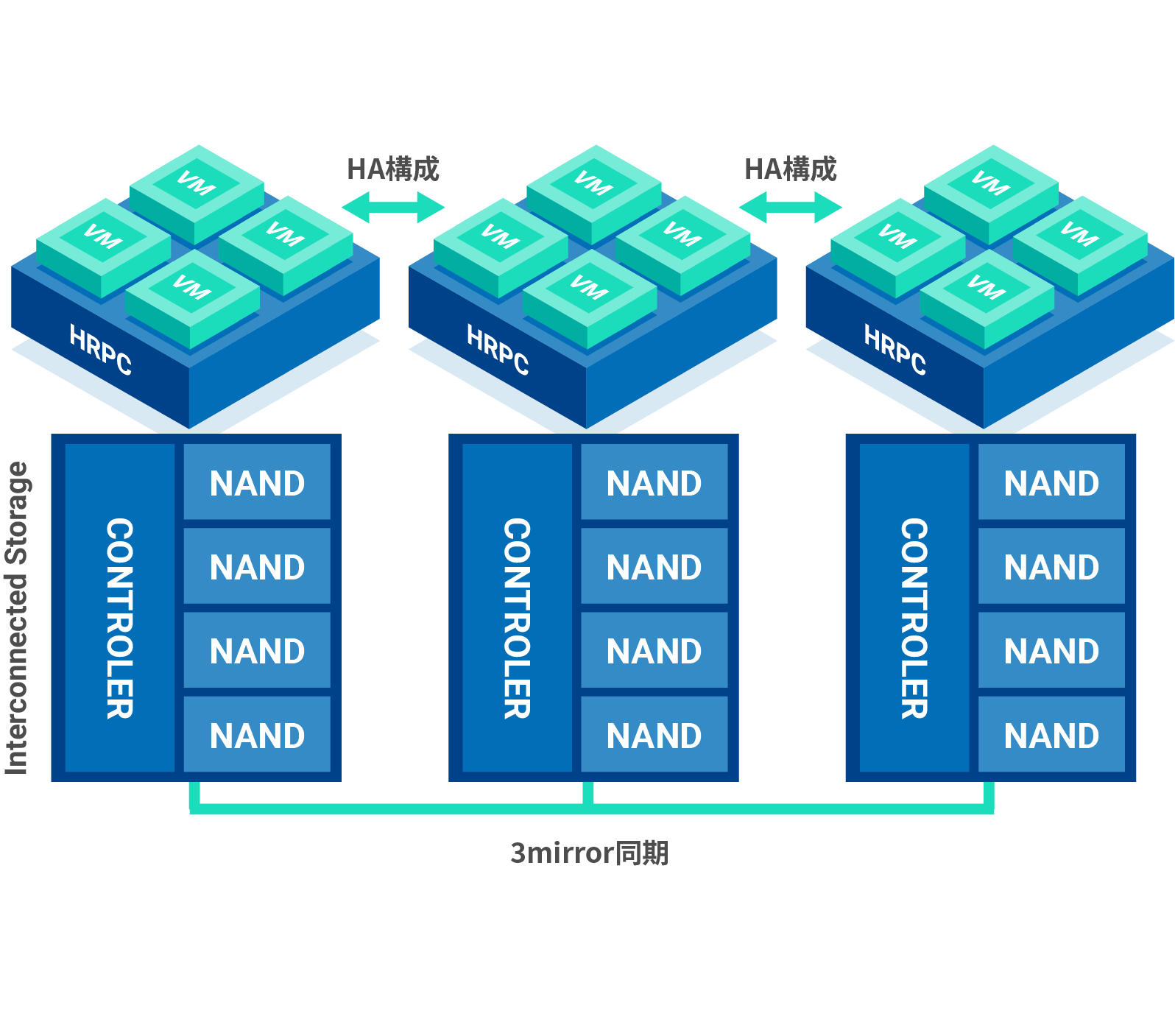 Interconnected Storage