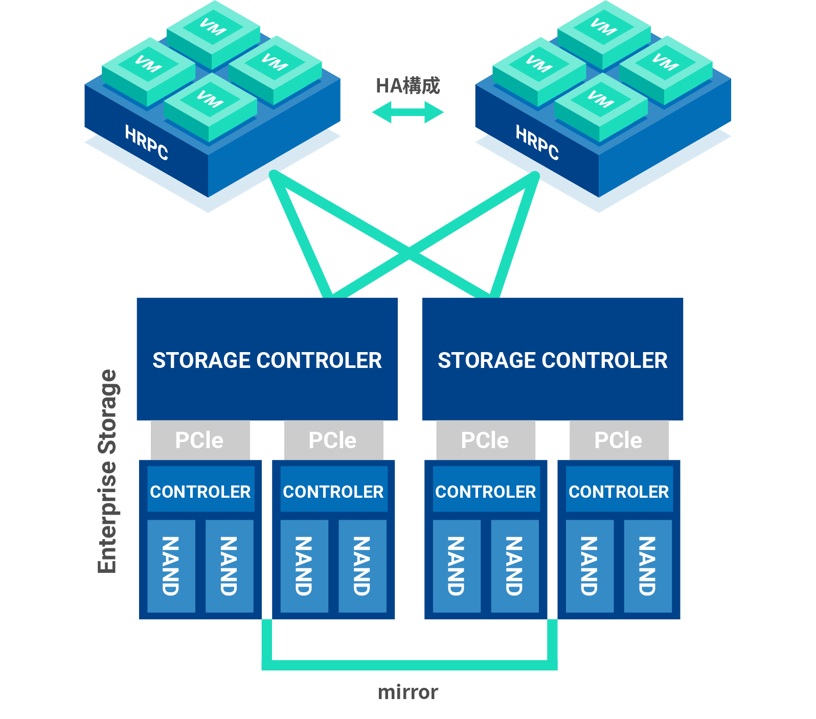 Enterprise Storage