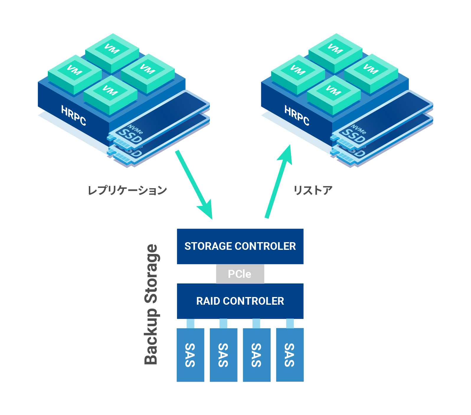 Backup Storage